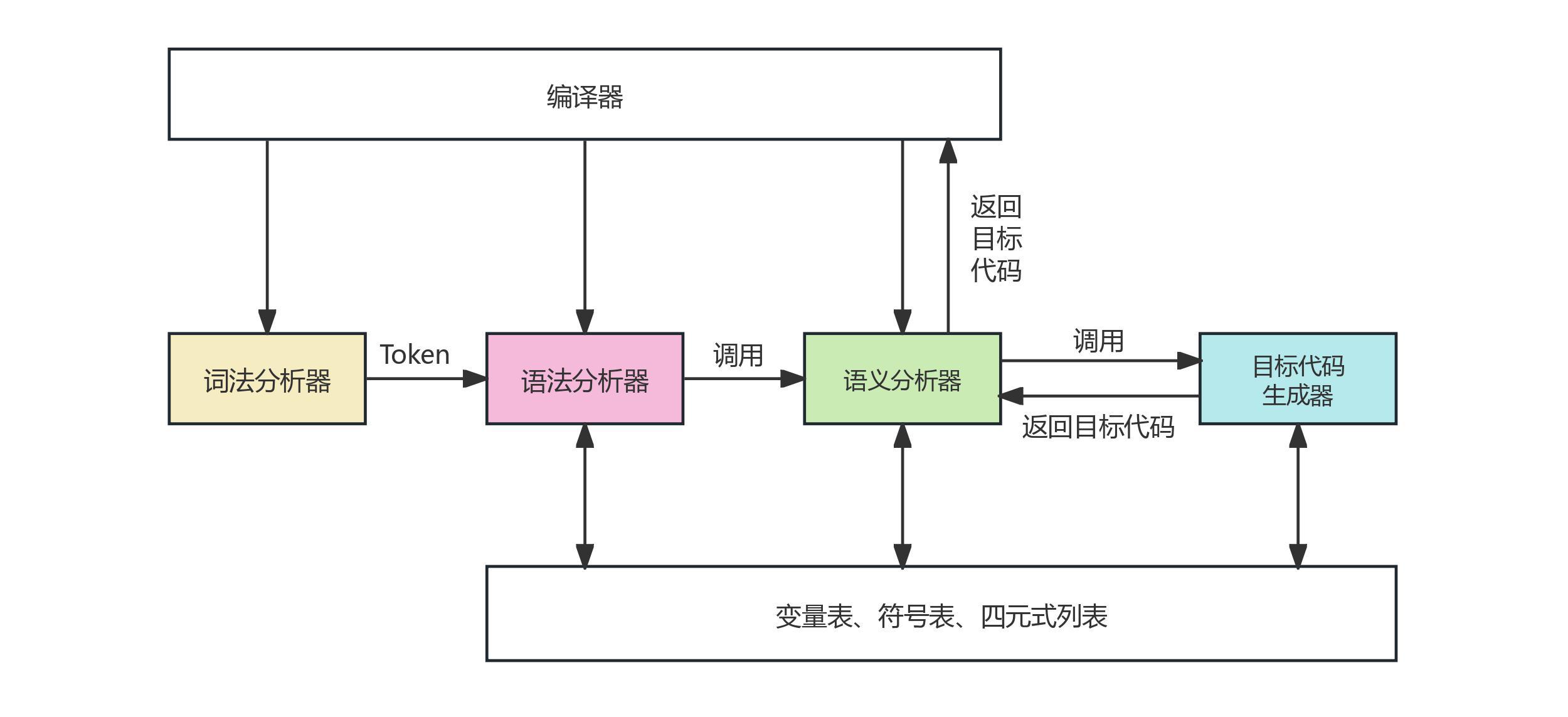 模块调用关系