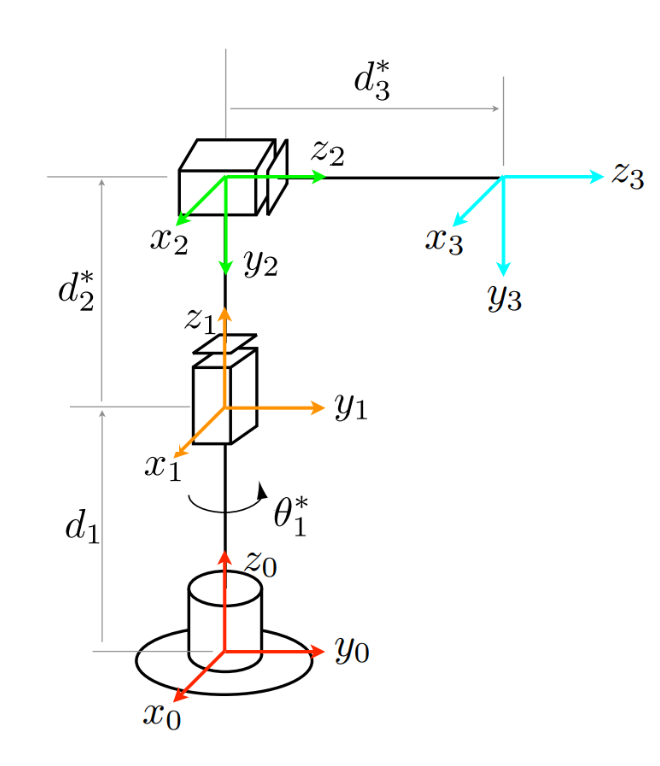 RPP Forward Kinematics