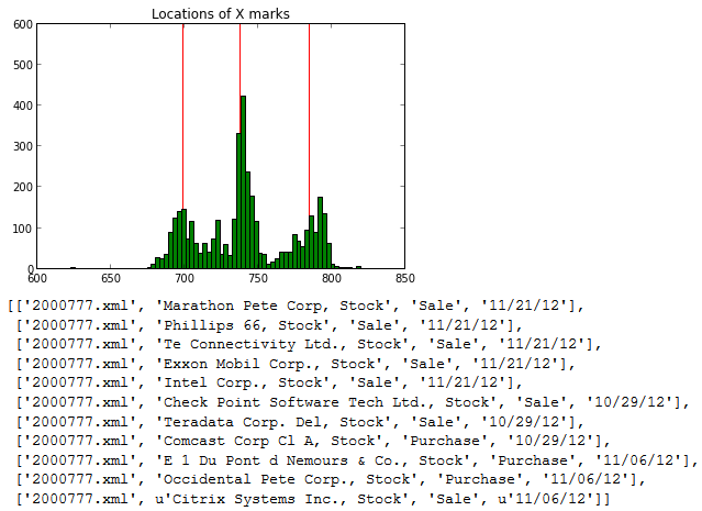 Histogram of X marks