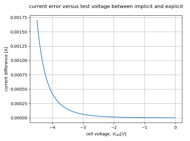 reverse bias implicit errors