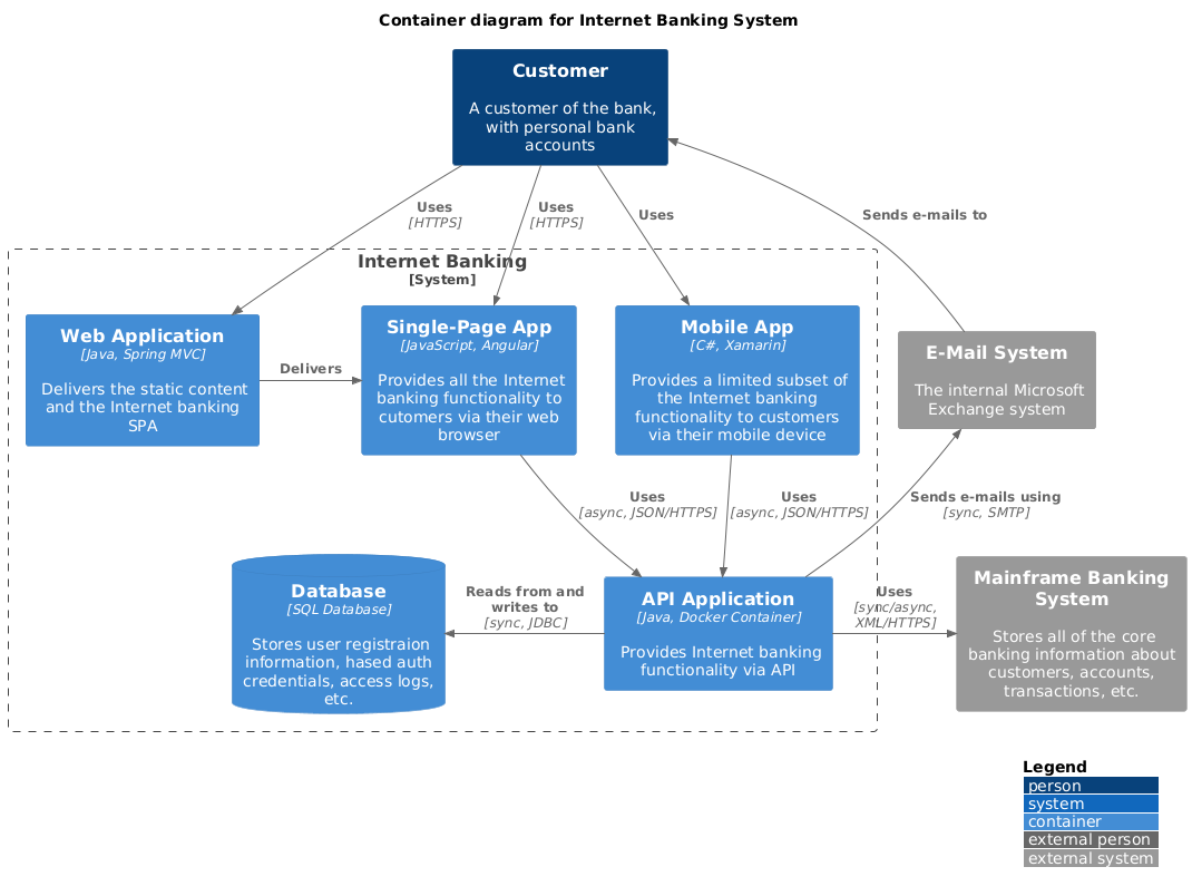 Container diagram for Internet Banking System