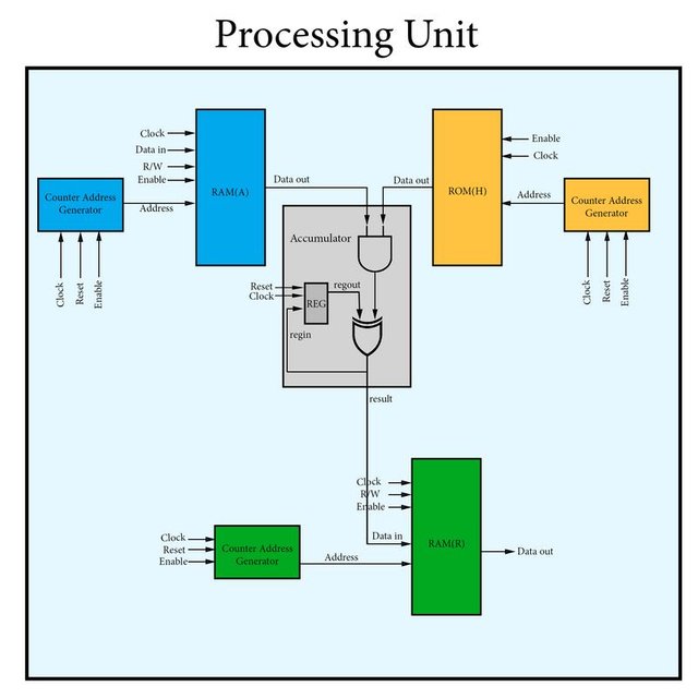 Modulo 2 Line by Matrix Multiplication: Processing Unit