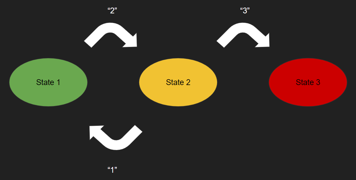 FSM diagram with an ending