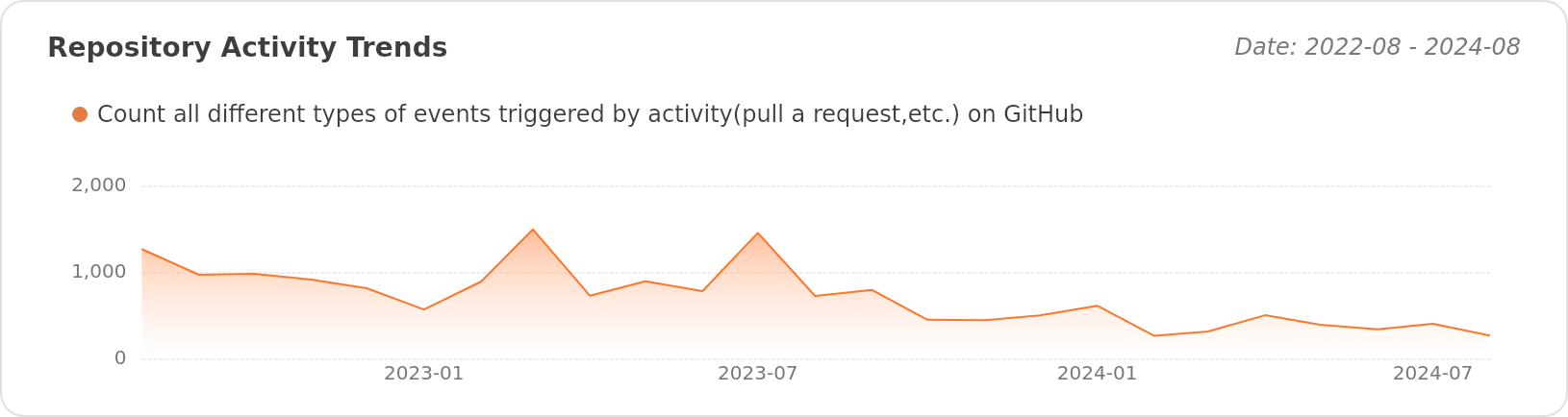 Activity Trends of ant-design/pro-components - Last 28 days