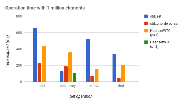 Operation time with 1 million elements