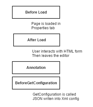 Life cycle of an HTML designer