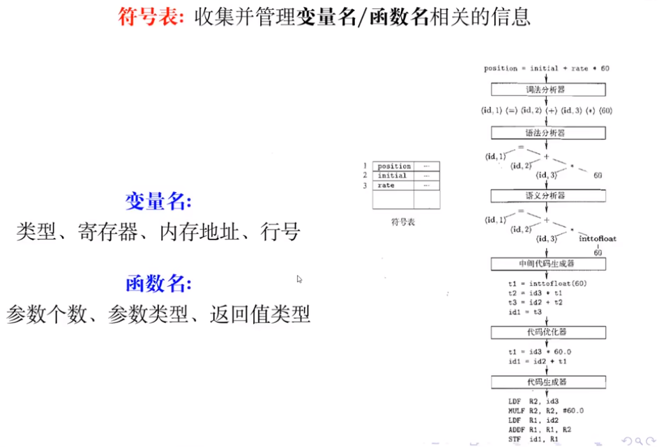 符号表