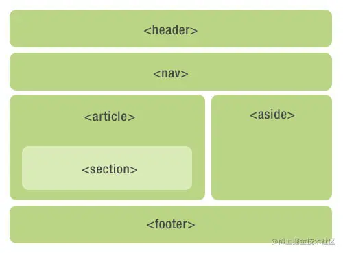 HTML 5的革新——语义化标签(一)