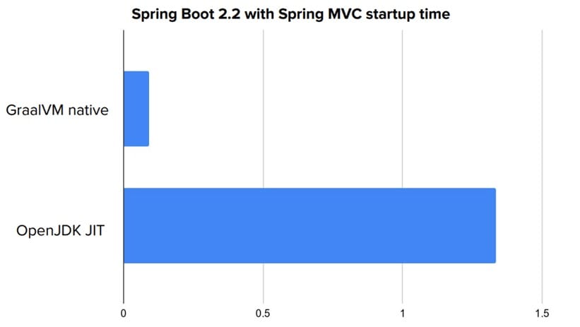 Spring Boot Startup Time