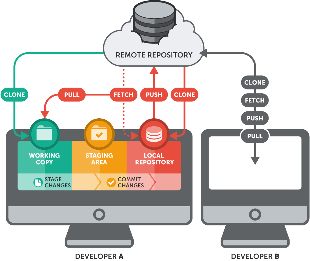 Git explained by git-tower