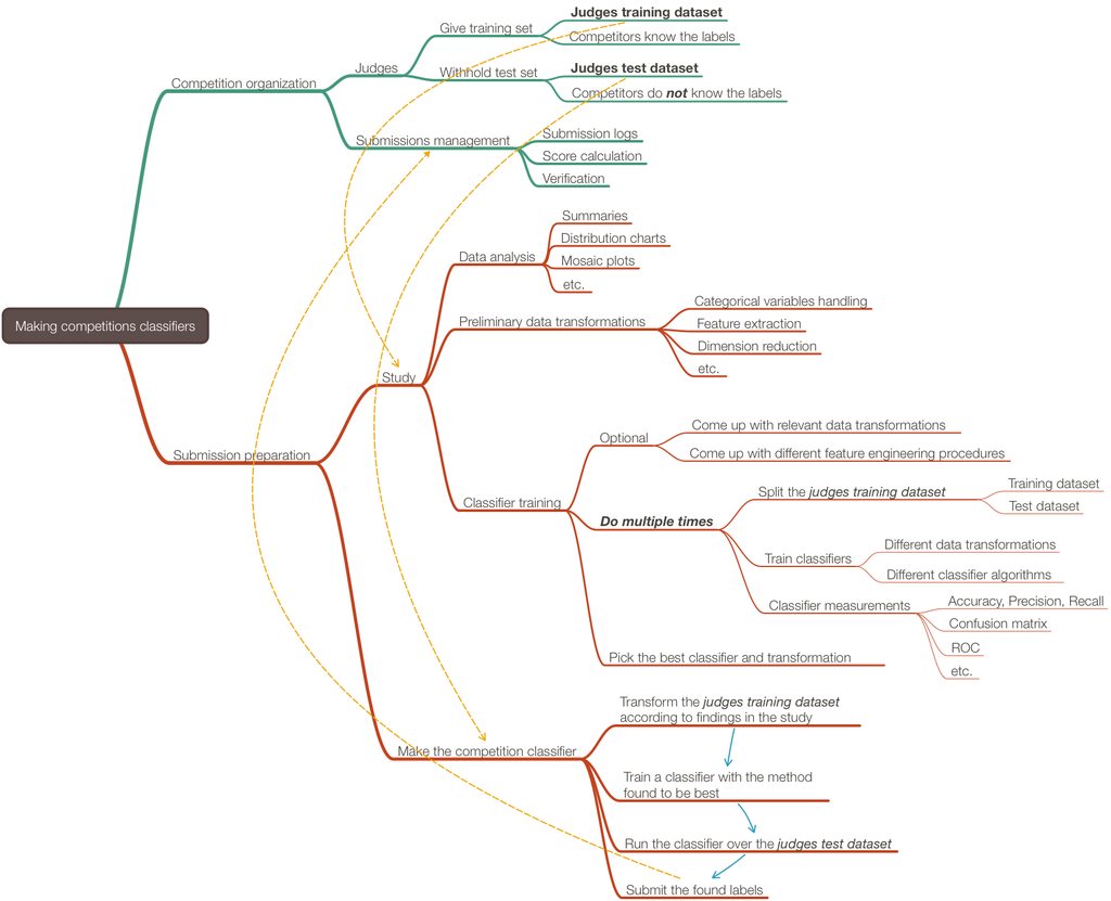 "Making-competitions-classifiers-mind-map.png"