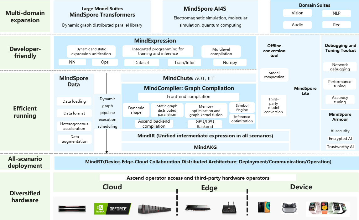 MindSpore Architecture