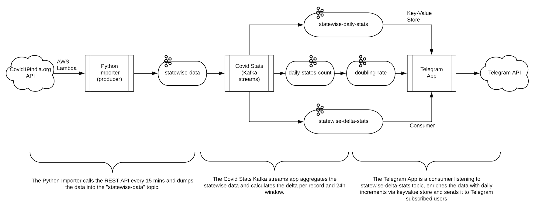 Kafka Streams Architecture