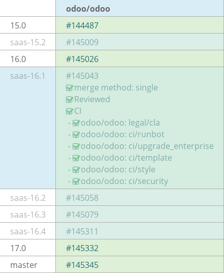 Pull request status dashboard