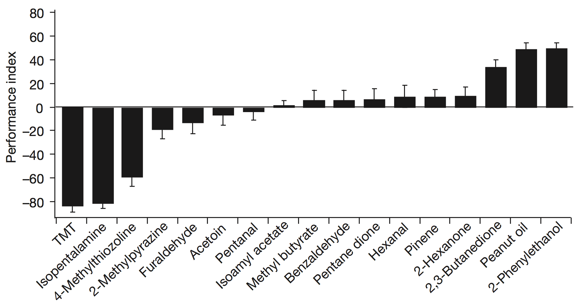 PerformanceIndex