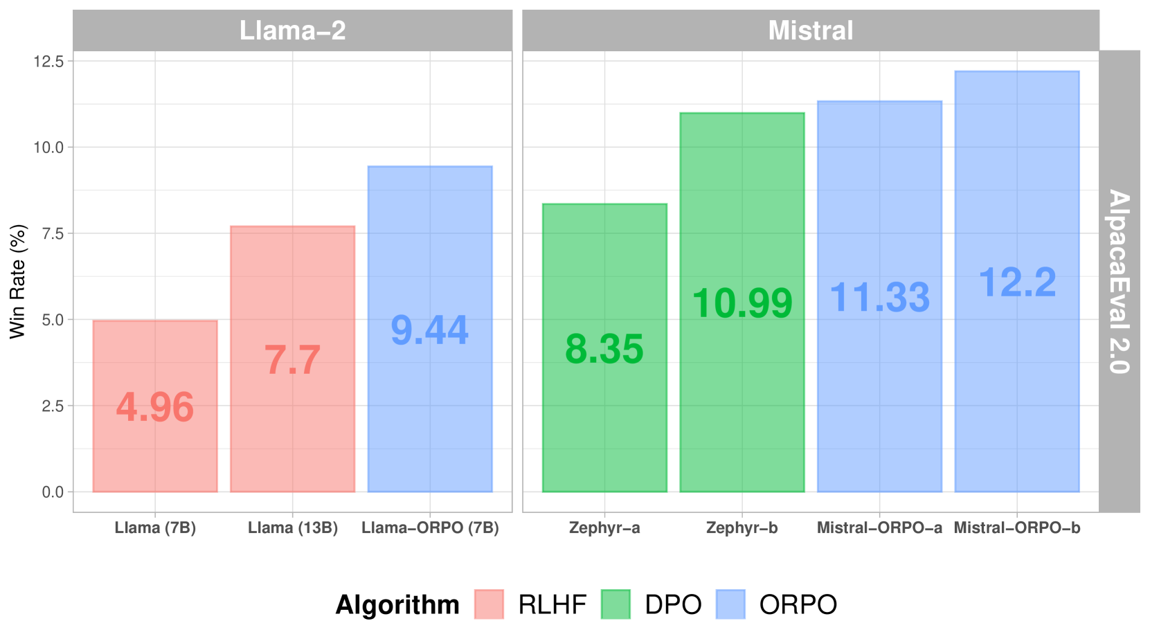 AlpacaEval Results