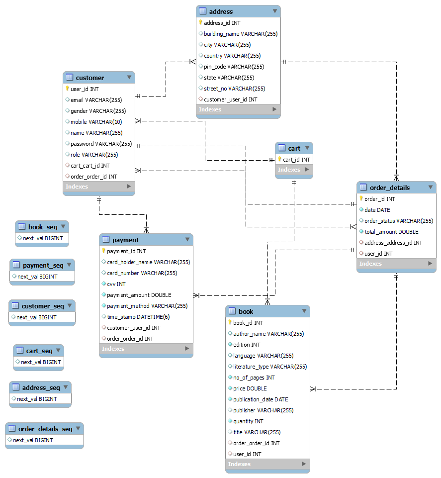 ERR Diagram