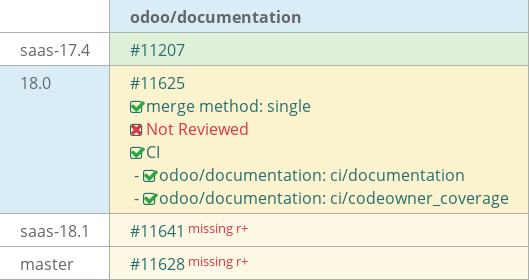 Pull request status dashboard