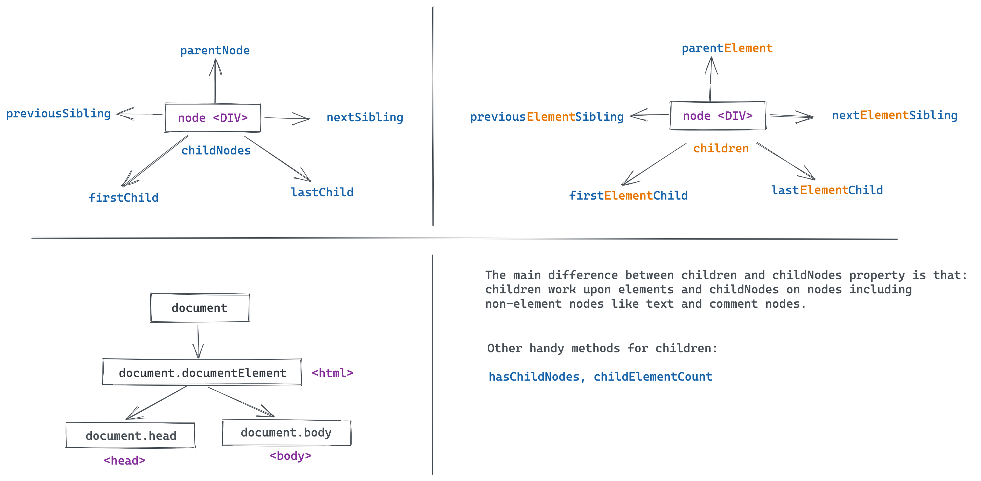 DOM Element Traversal