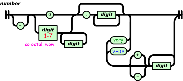 DSON floating-point number diagram