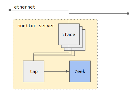  A generic description of the conceptual structure of zeek monitoring a network tap.