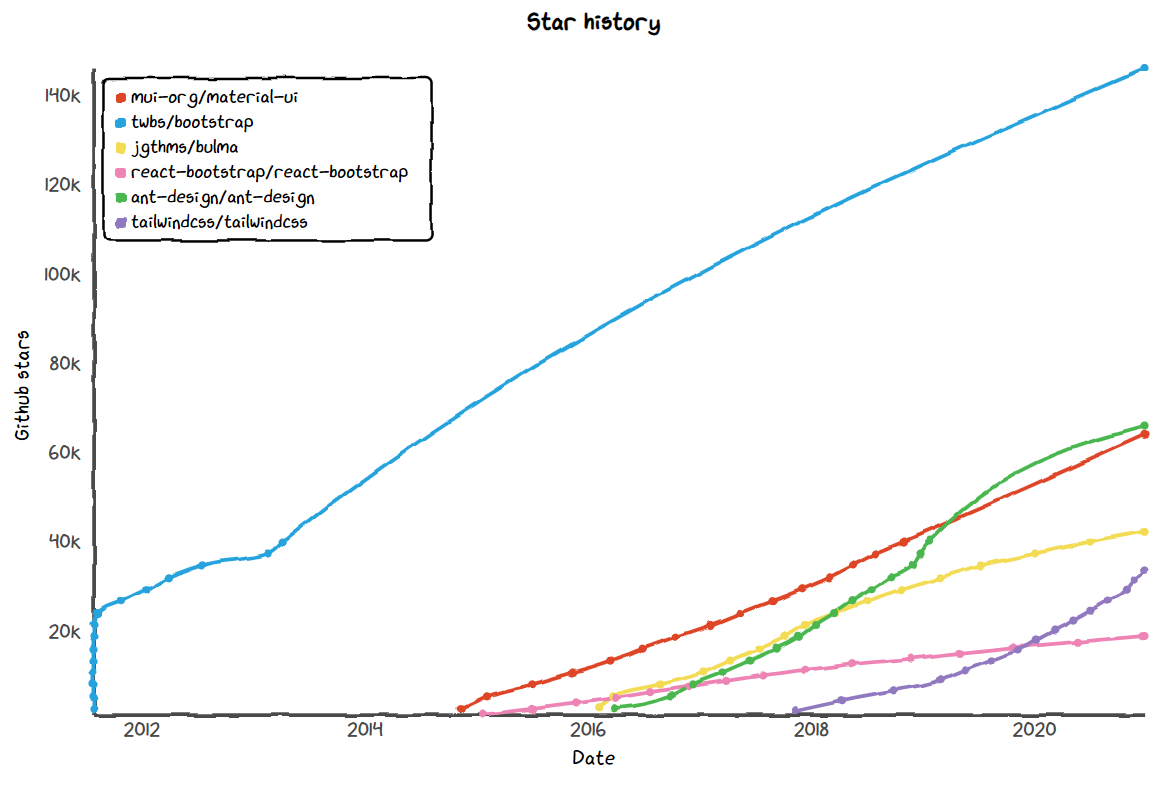 GitHub stars history