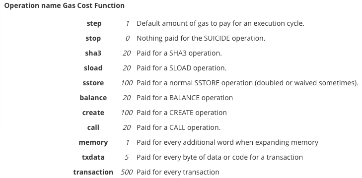 Gas Cost Function