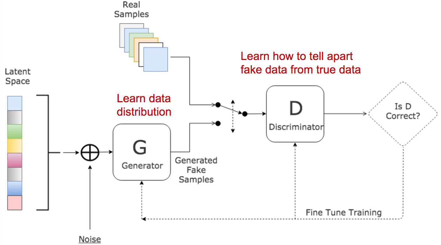 GAN architecture