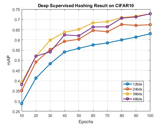 DSH-CIFAR10