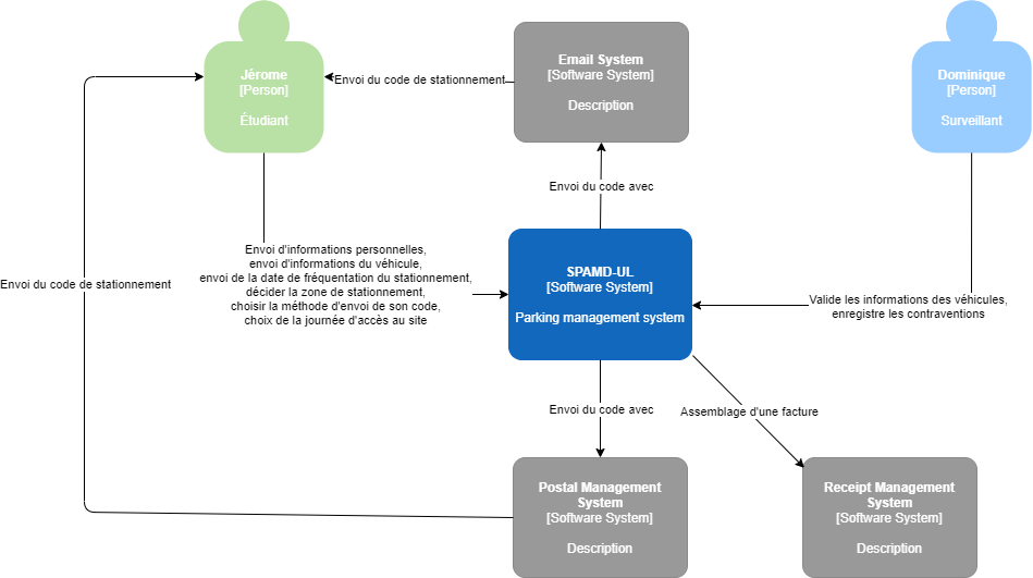 Diagramme C1