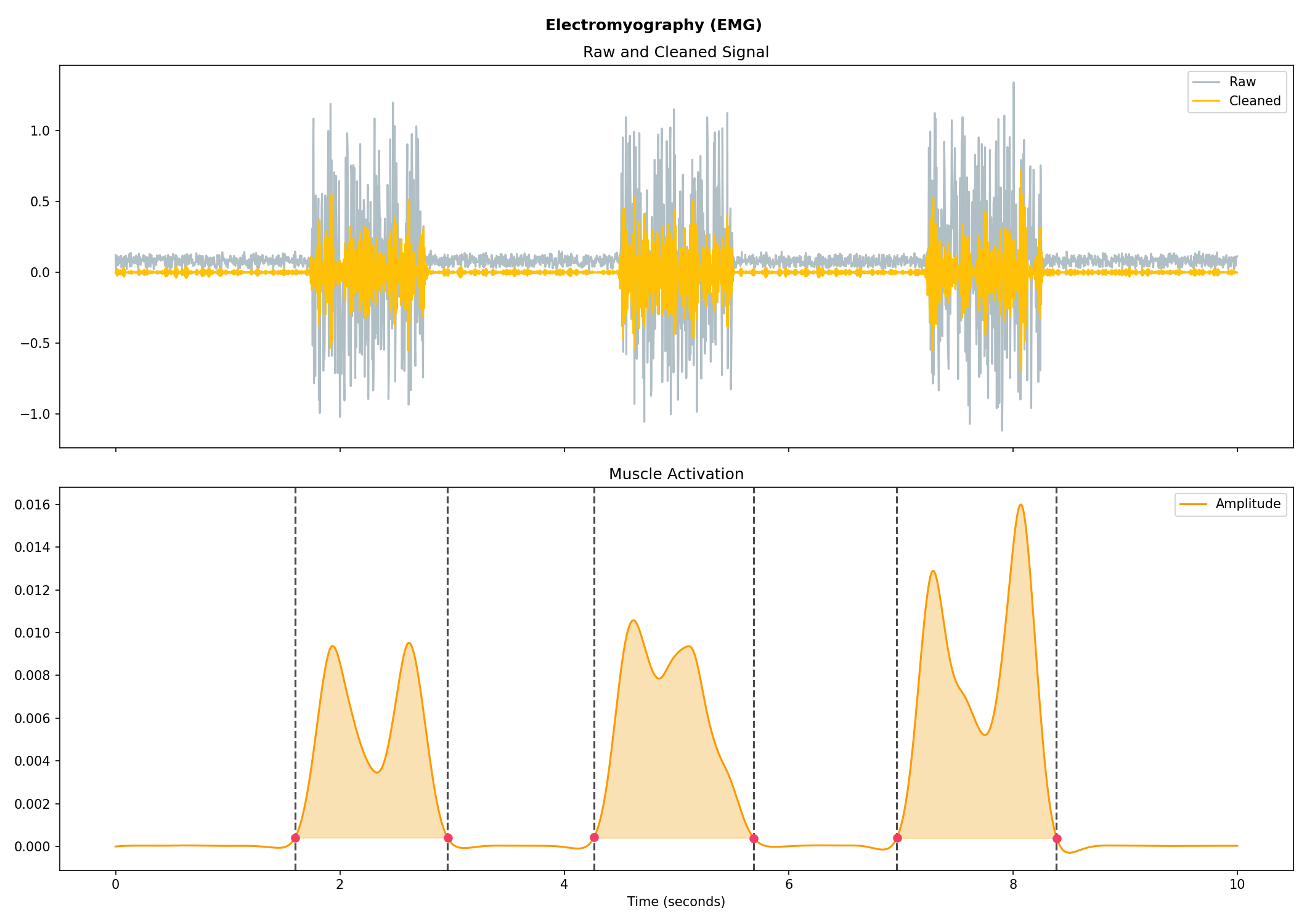 https://raw.git.luolix.top/neuropsychology/NeuroKit/master/docs/readme/README_emg.png