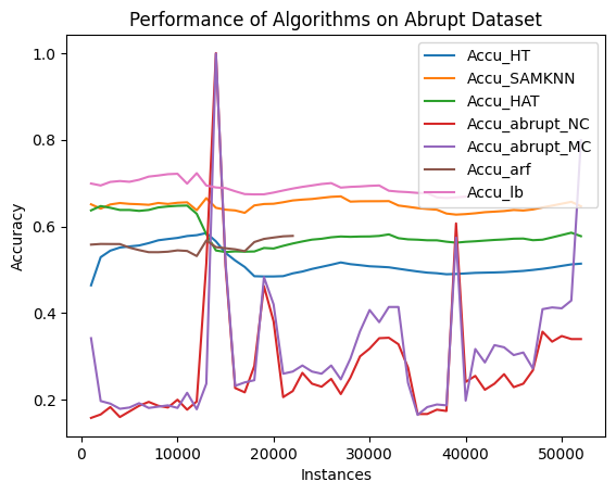 PerformanceGraphAbruptDataset