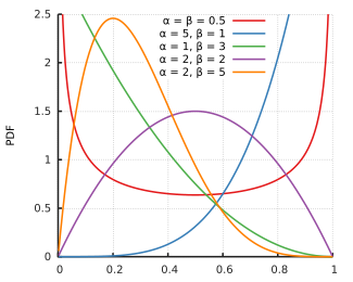 Image of Beta distribution