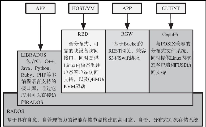 docs/读书笔记/Ceph之RADOS设计原理与实现.md at main · wangjiazhu/docs · GitHub