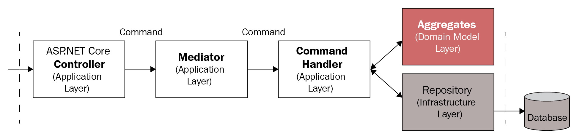 A controller sending a command