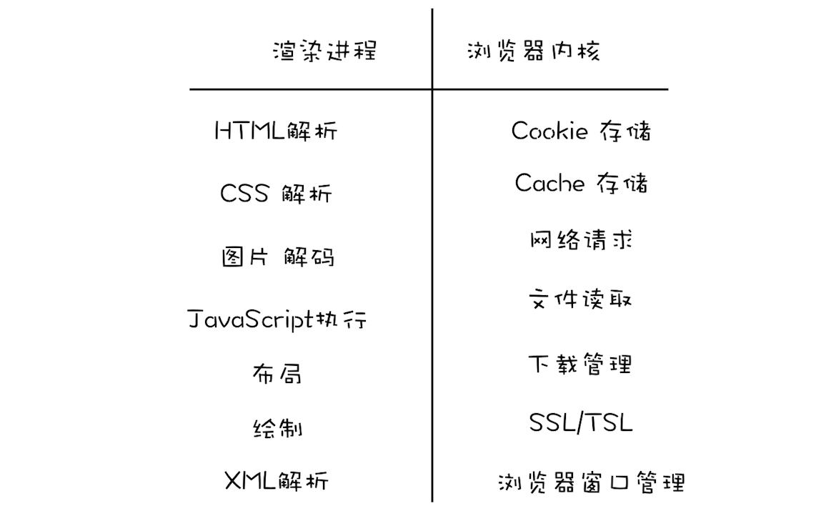 浏览器内核和渲染流程各自职责