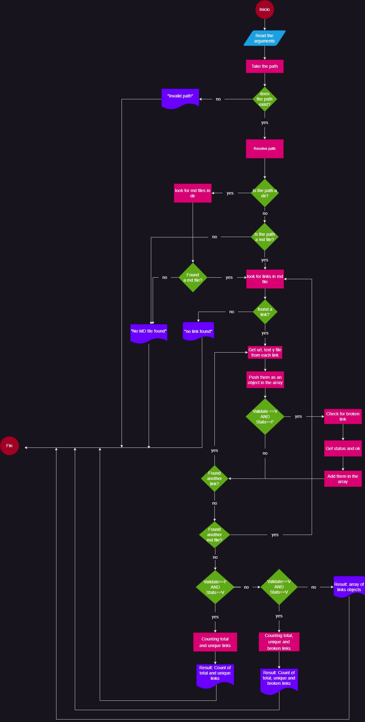 diagrama