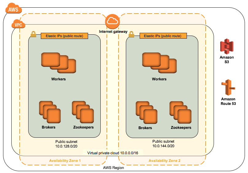 Quick Start Confluent Platform Design Architecture