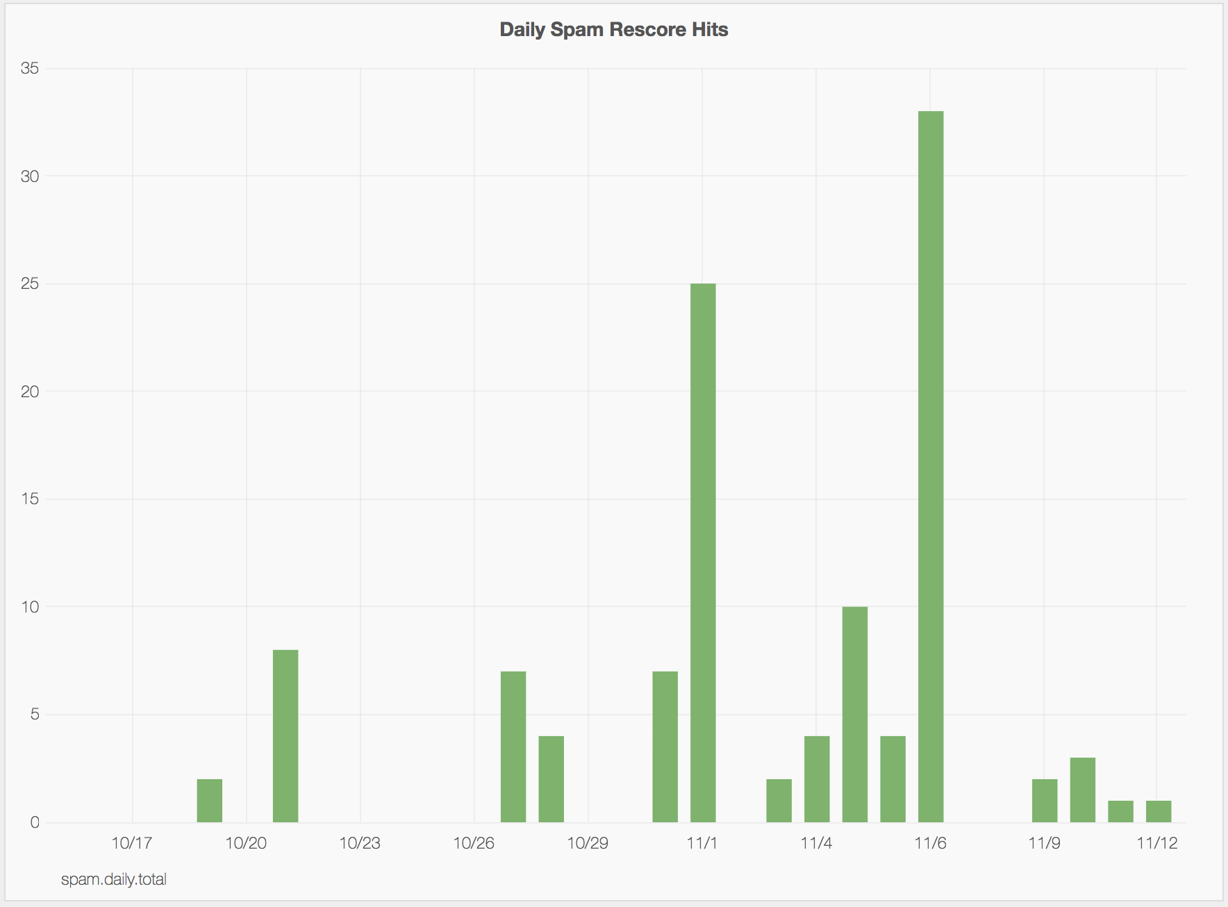 spam rescore metrics