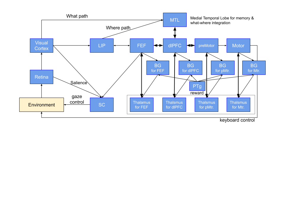 Working Memory reference architecture