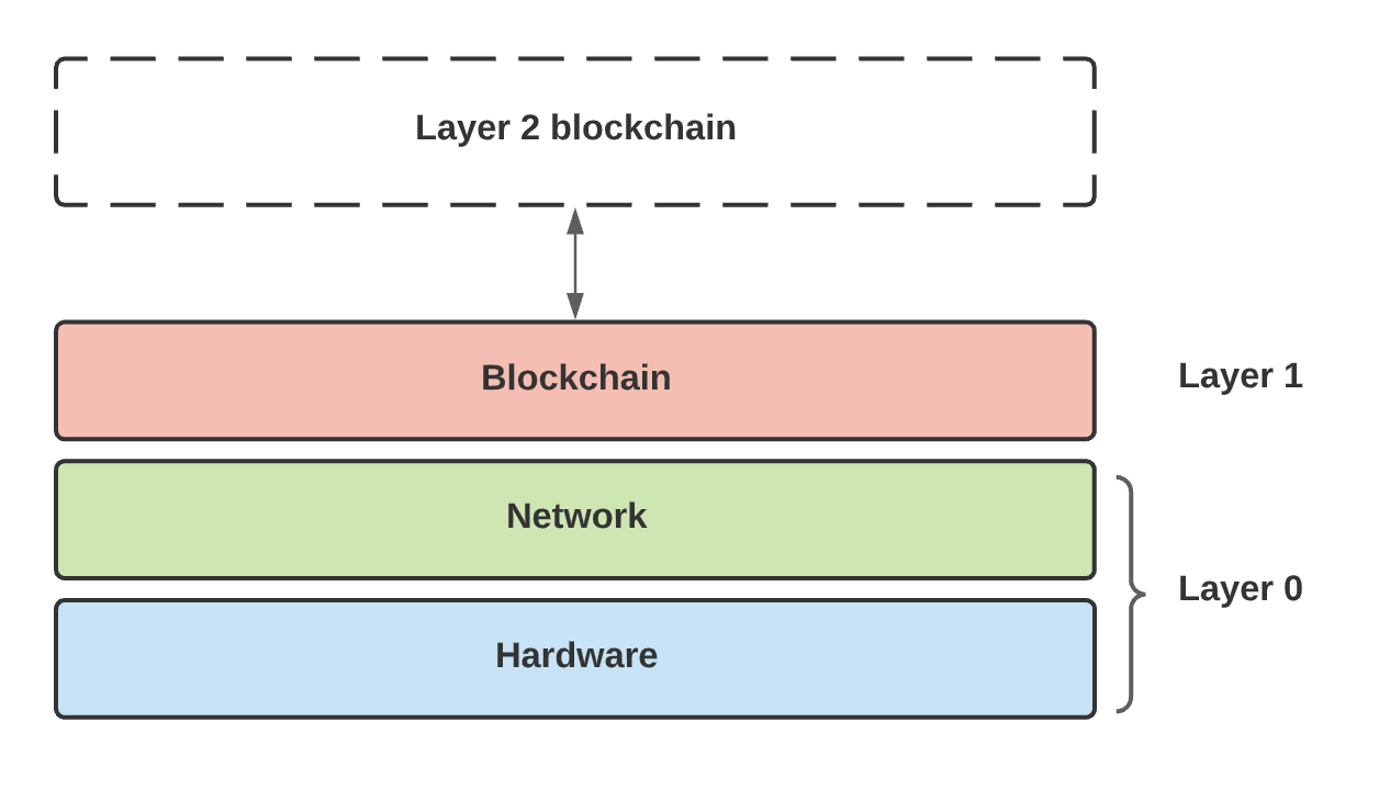 Layers Scaling 1