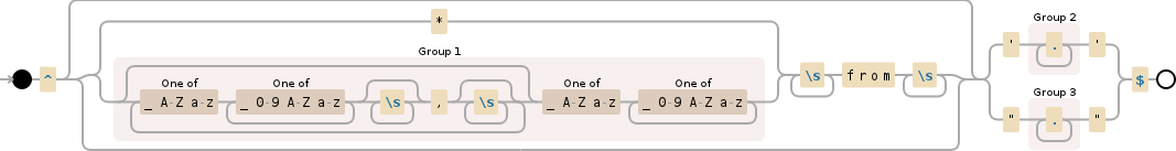 Regular expression visualization