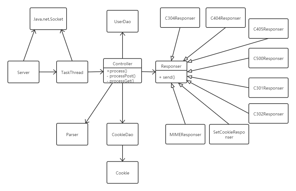 ServerSocketClasses