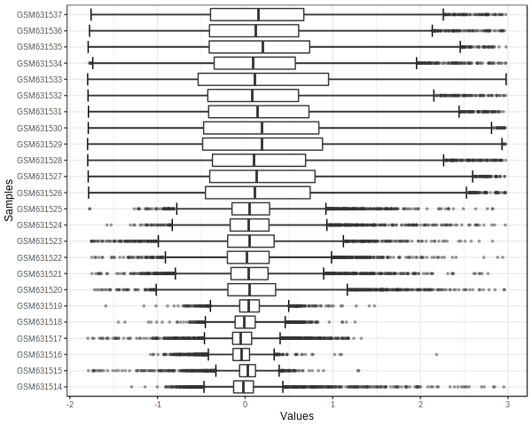 Box Plot