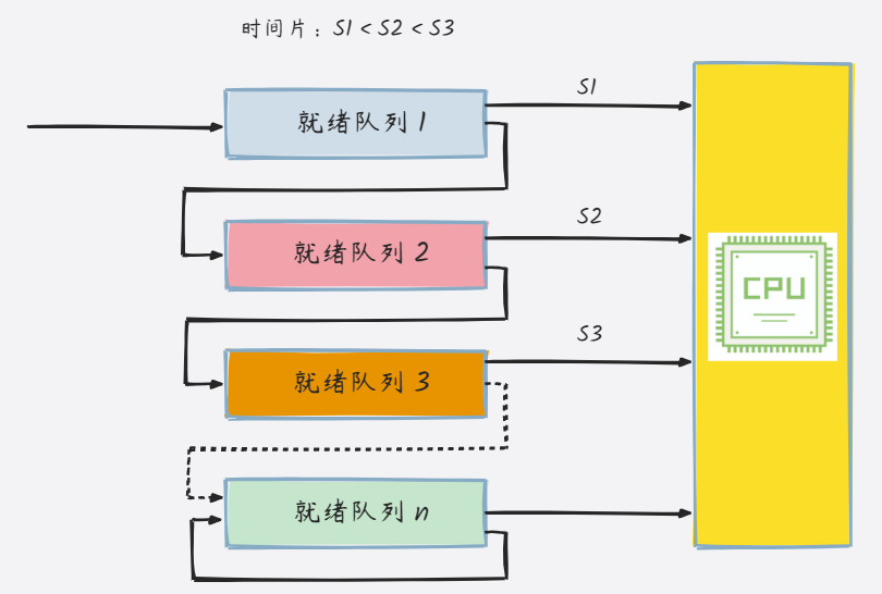 DIDA-lJ-多级反馈队列