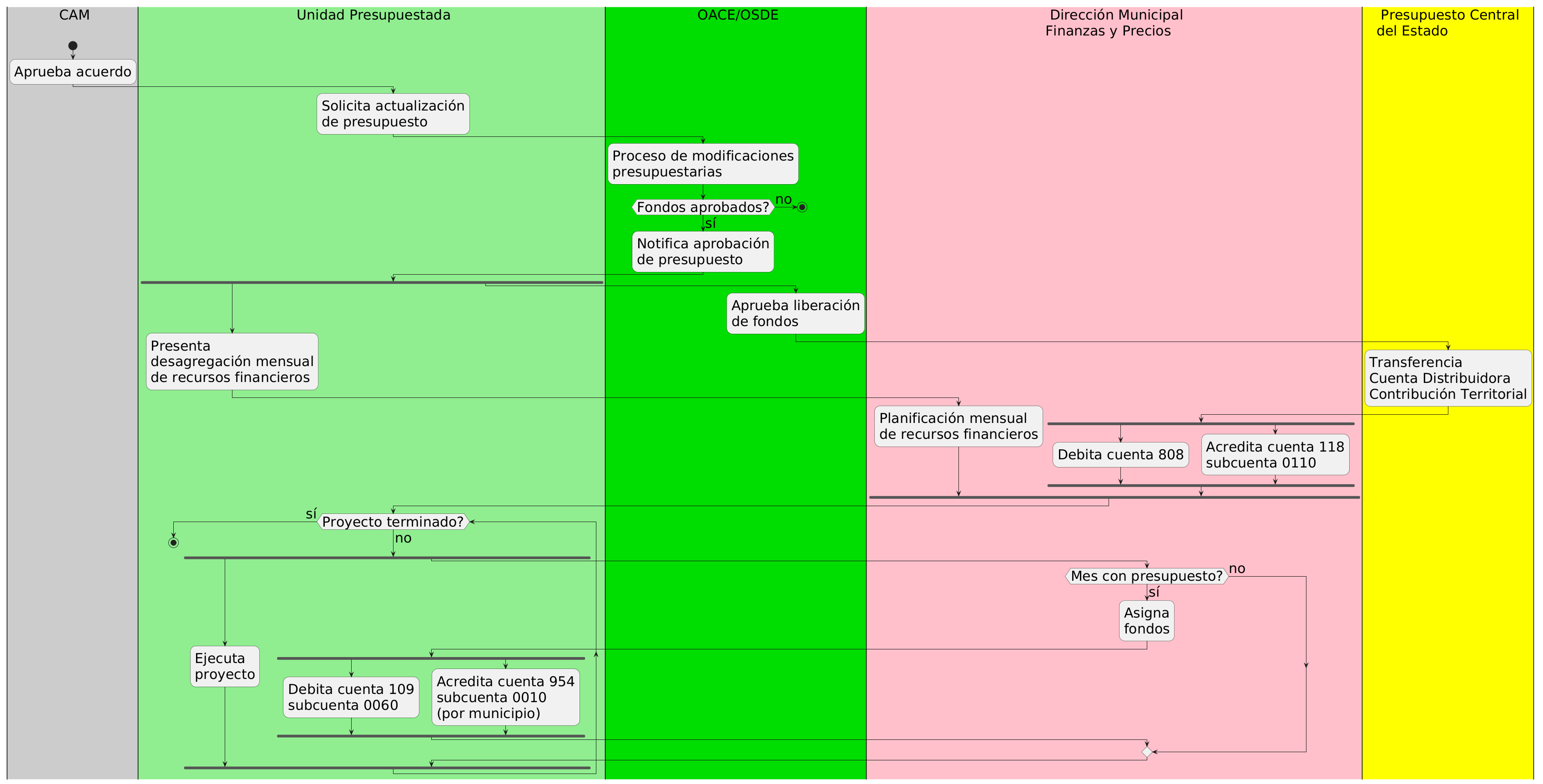 Proceso de gestión de fondos de desarrollo territorial Resolución 27/2021 MEP