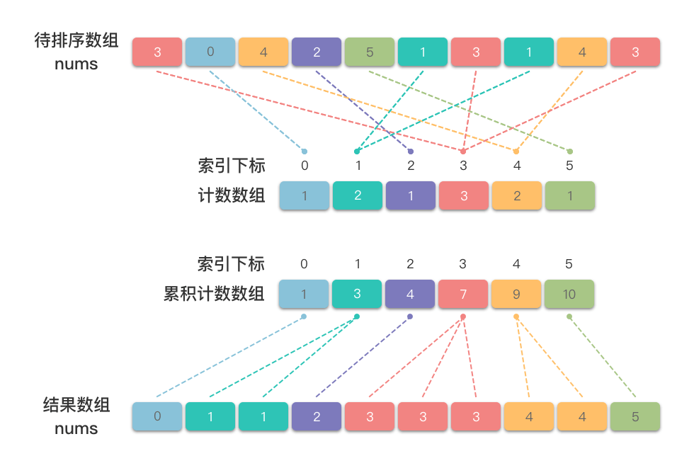 计数排序算法步骤