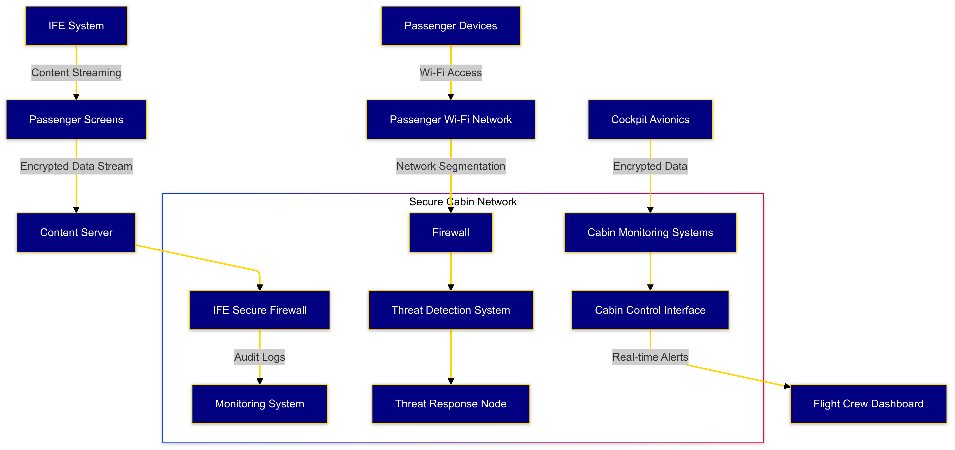 Cabin Cybersecurity Architecture