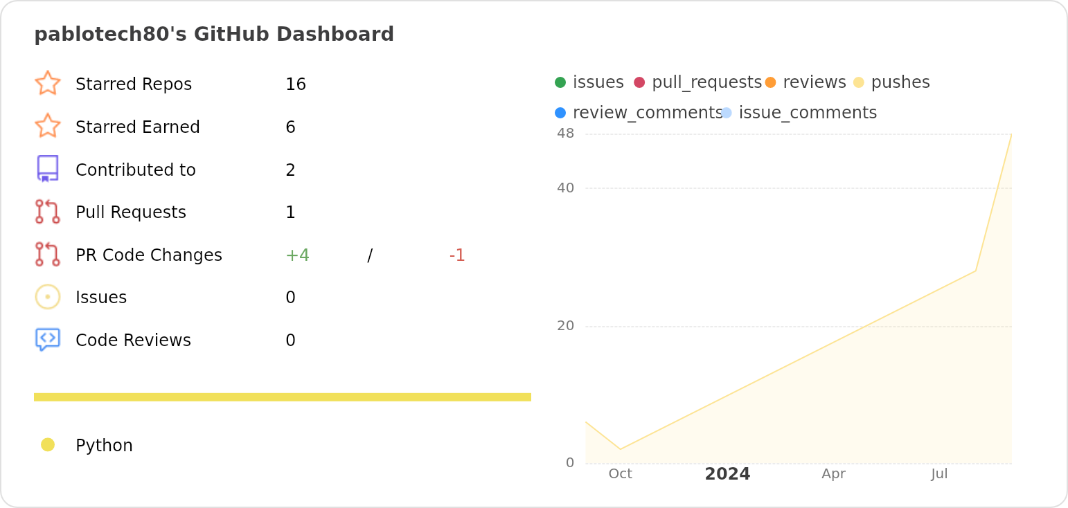 Dashboard stats of @pablotech80