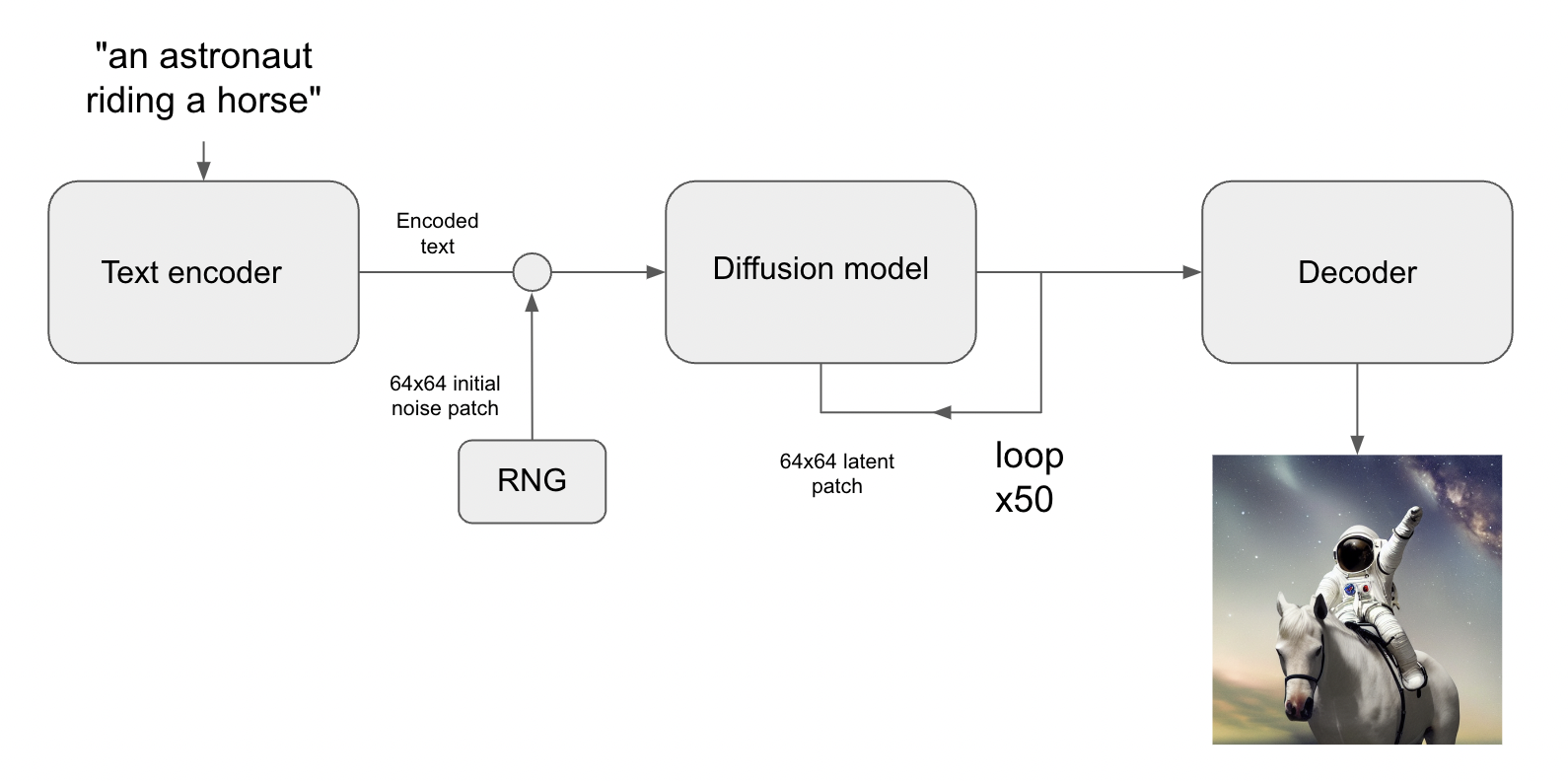 Stable diffusion pipeline architecture